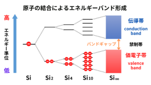 半導体のバンド理論とバンドギャップ | Semi journal