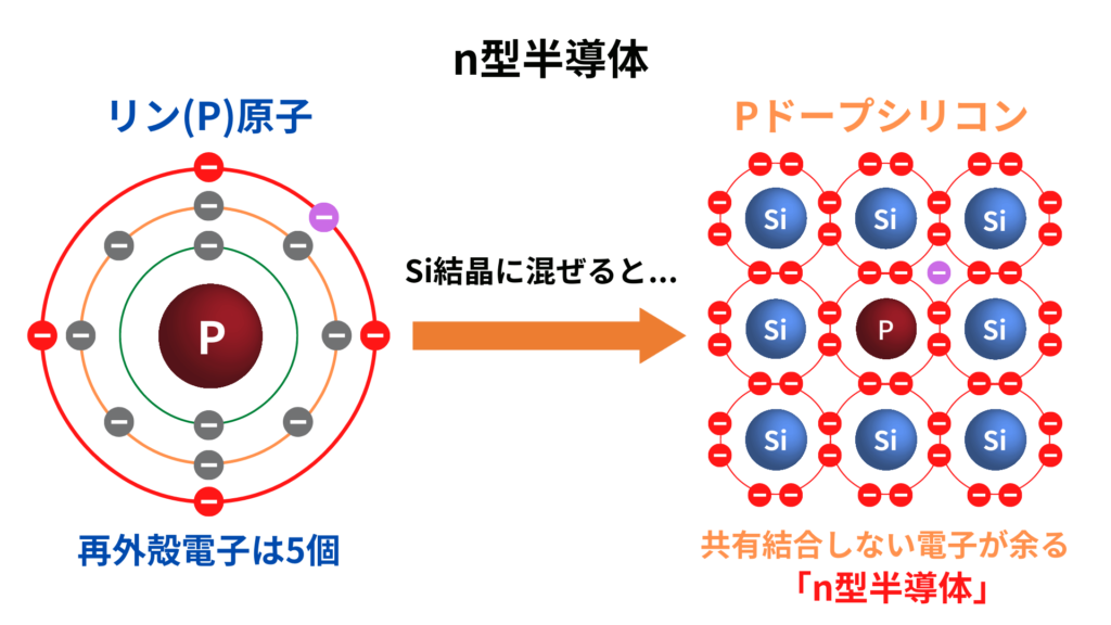 半導体の電気的性質：p型半導体とn型半導体 | Semi journal
