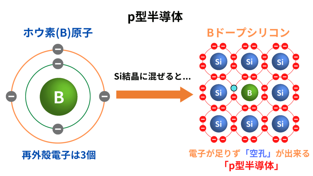 半導体の電気的性質：p型半導体とn型半導体 | Semi journal