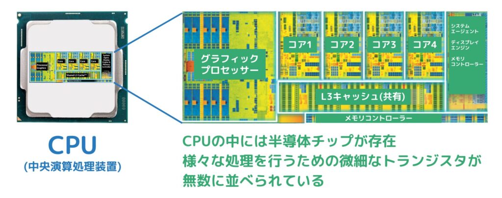 無数のトランジスタによる計算・演算