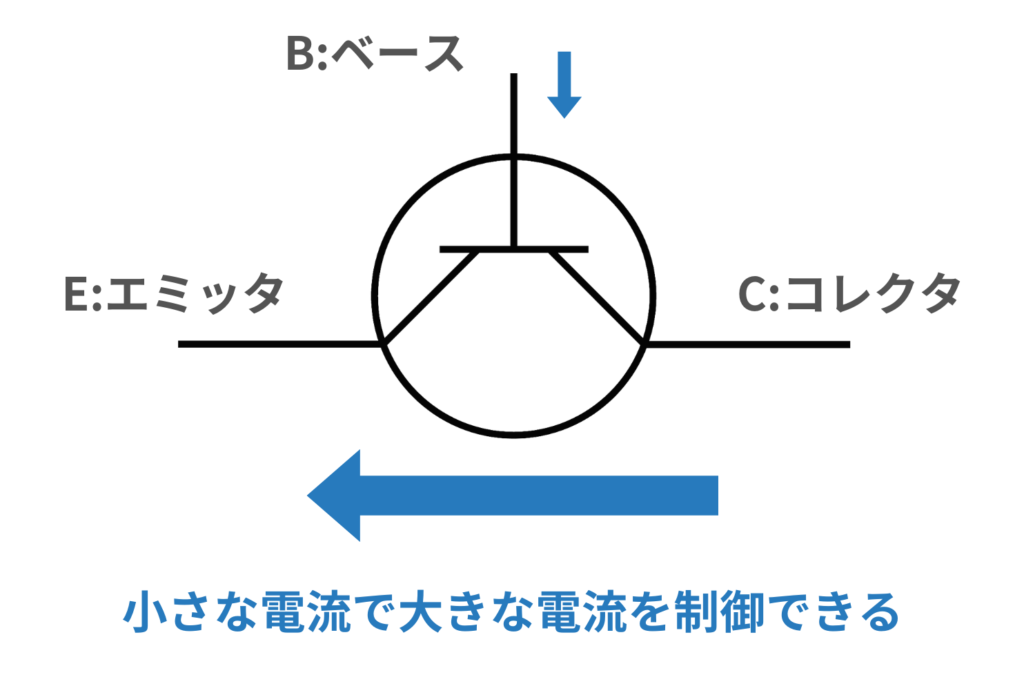 トランジスタによる信号の増幅作用