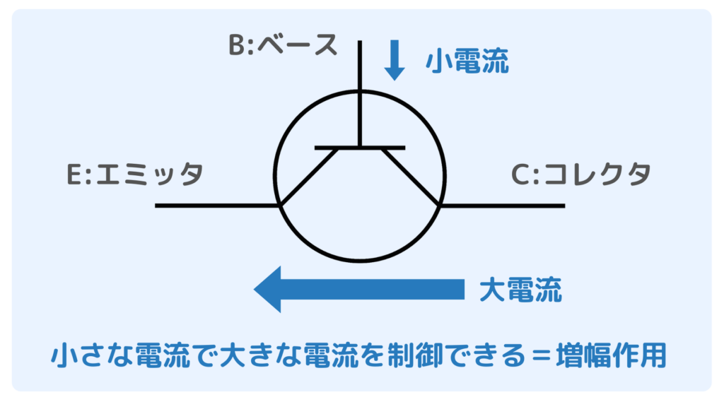 トランジスタによる信号の増幅作用