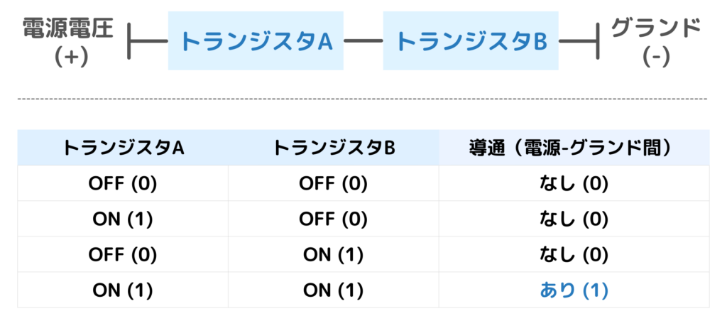 トランジスタの組み合わせによるAND回路