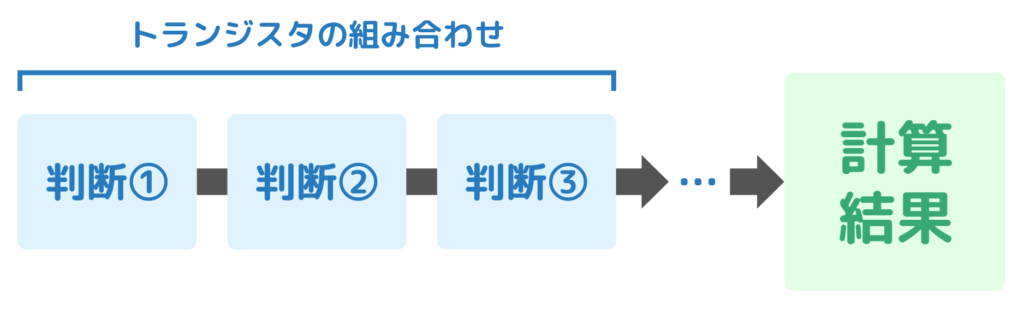 トランジスタの組み合わせによる計算