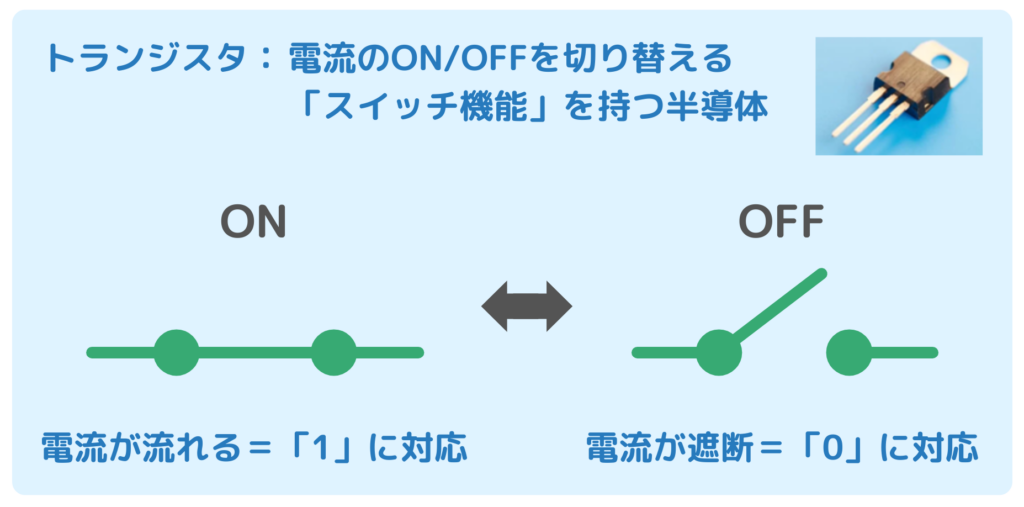 トランジスタによるスイッチング機能