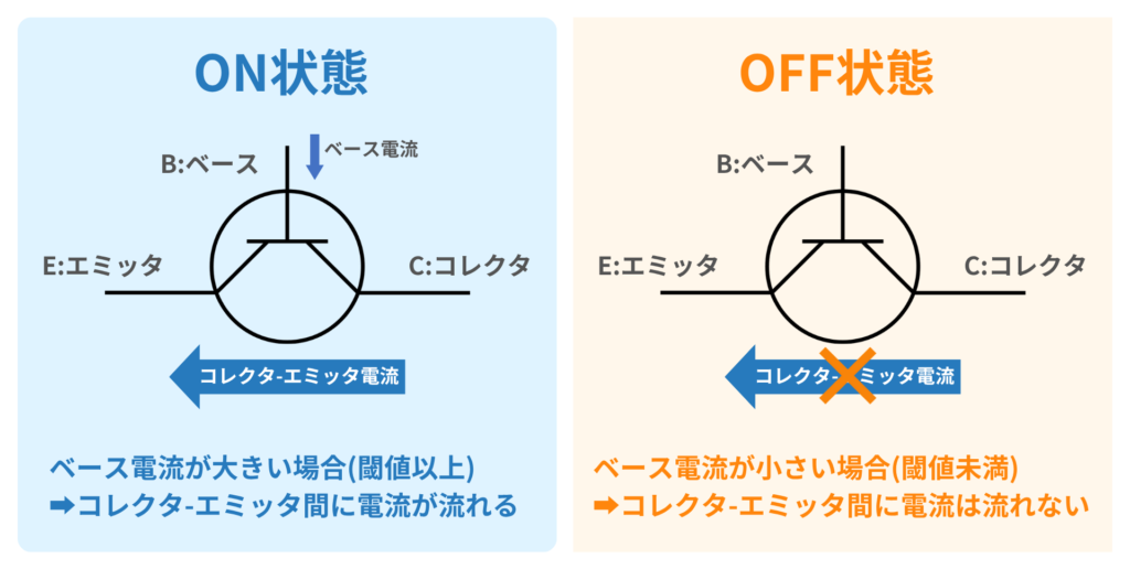 トランジスタによるスイッチング作用