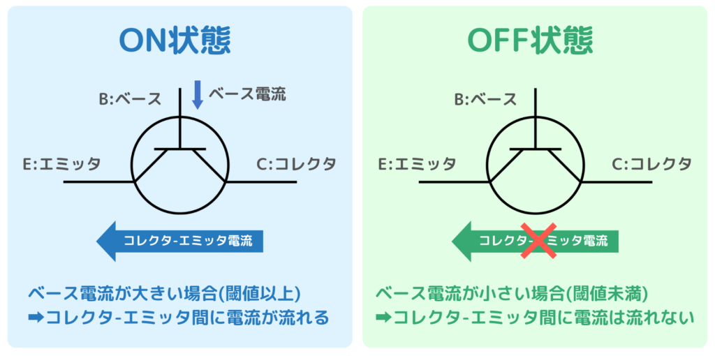 トランジスタによるスイッチング作用