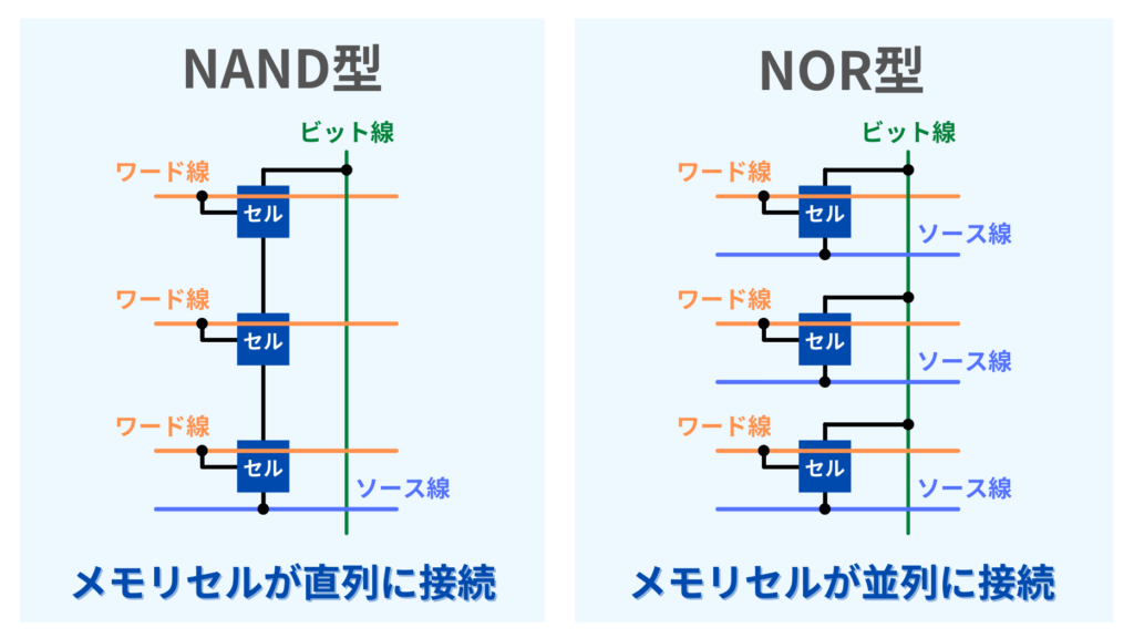 NAND NOR