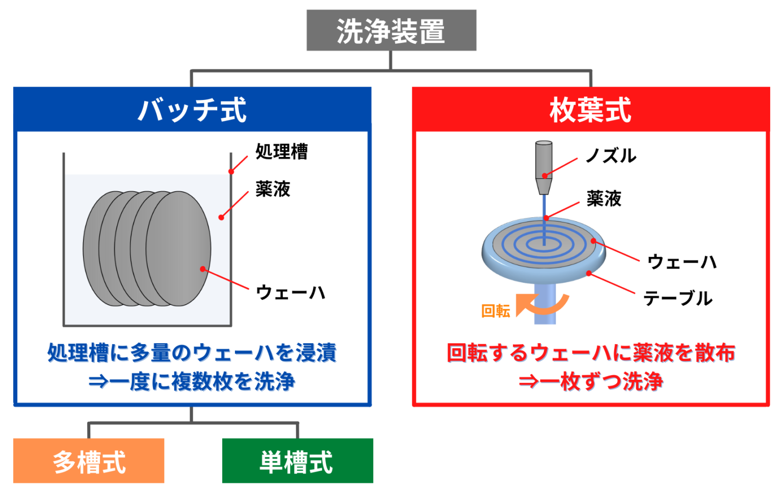 半導体洗浄工程とは？洗浄装置の構成と種類 | Semiジャーナル