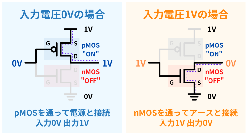 CMOSインバーター回路の動作原理