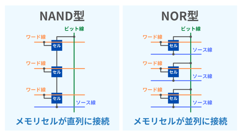 NAND型・NOR型フラッシュメモリの違い