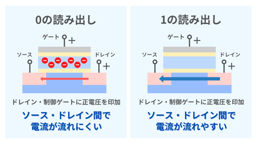 フラッシュメモリの読み出しの仕組み