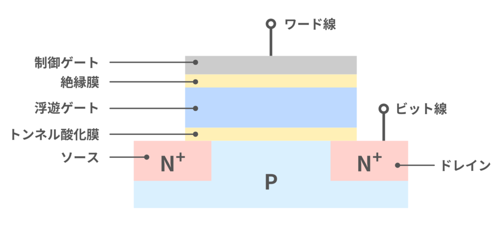 フラッシュメモリの構造