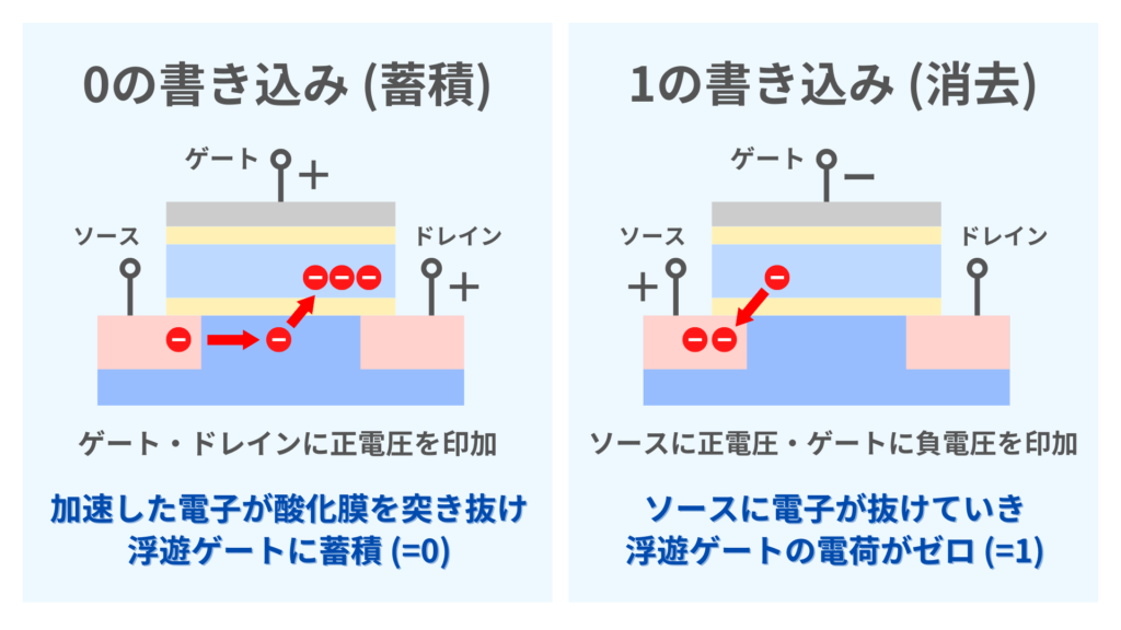 フラッシュメモリの書き込みと消去の原理