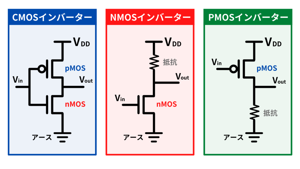 インバーター 種類 CMOS NMOS PMOS