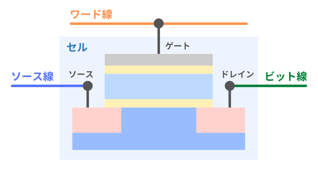 半導体メモリのワード線・ビット線・ソース線