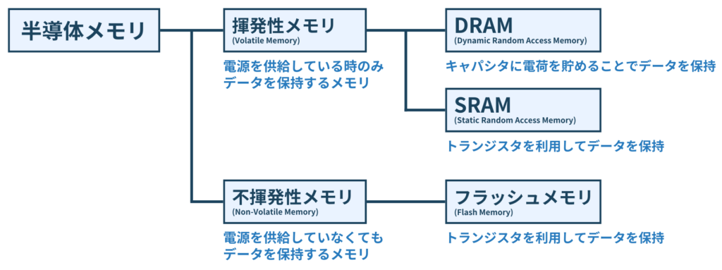 半導体メモリの種類