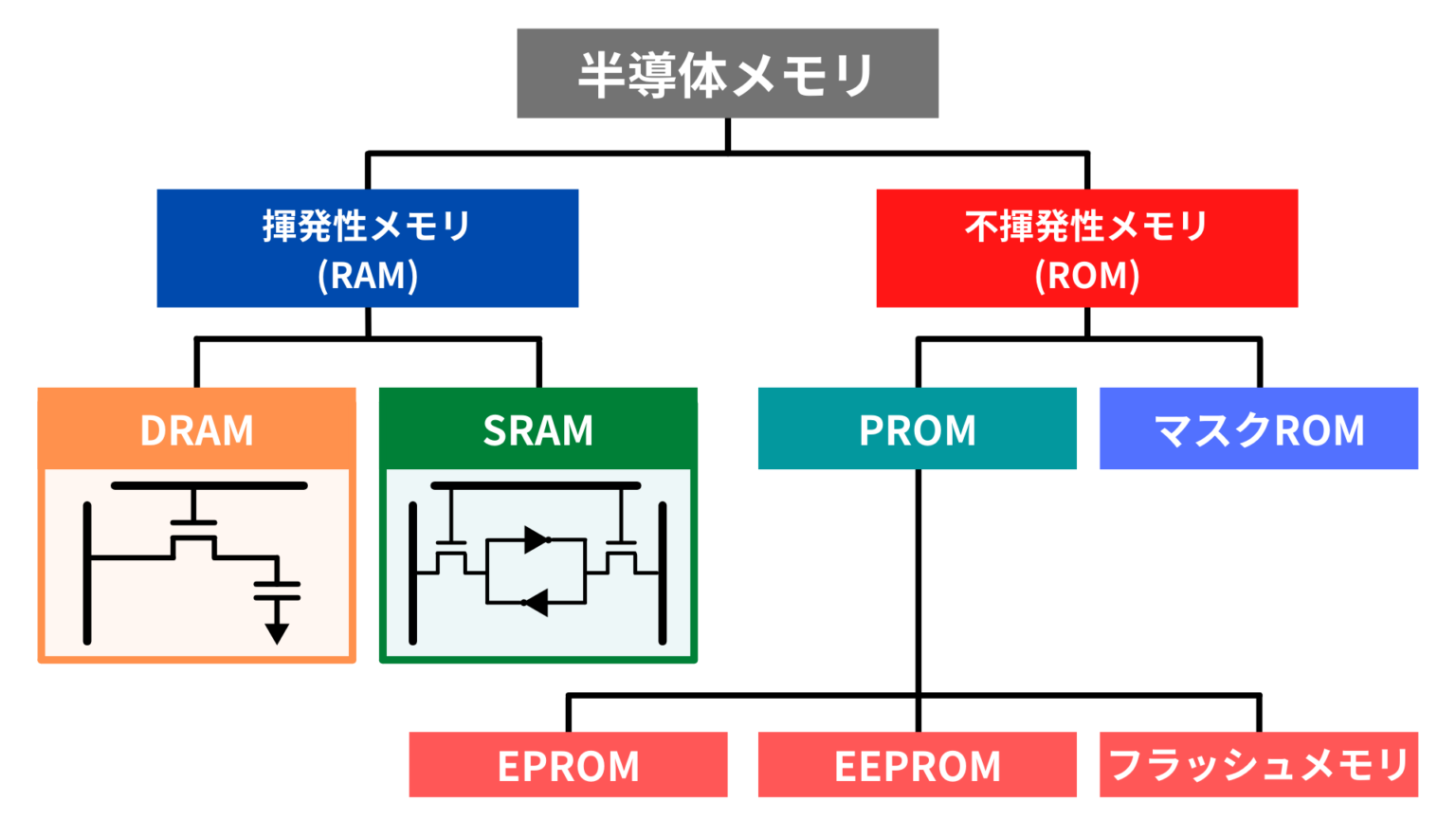 RAM メモリ: RAM メモリとは何なのか、何のためにあるのか、どのように機能するのか