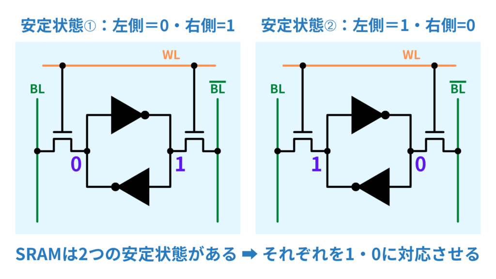 SRAMの安定状態
