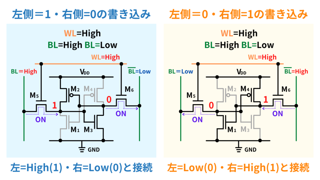 SRAMの書き込み原理