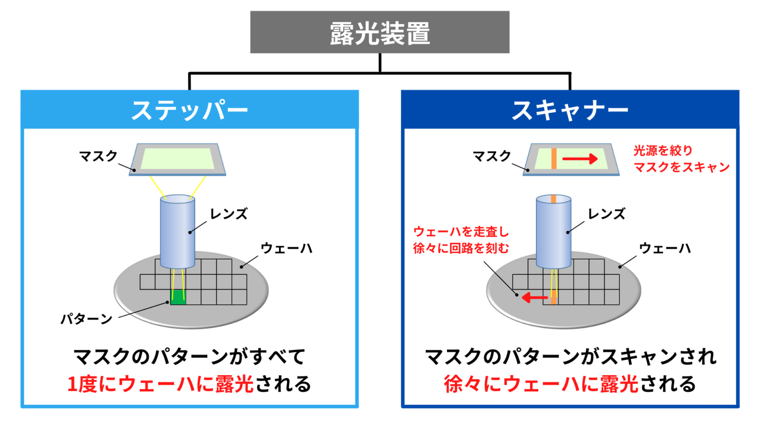 半導体の露光装置とは？装置構成と原理 Semiジャーナル