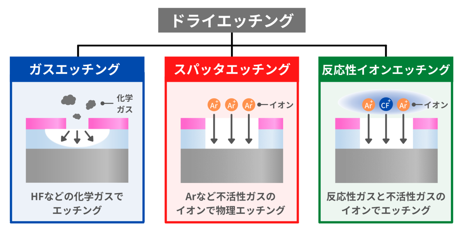 【ドライ/ウェット】エッチング工程とは？原理と装置の構成 Semiジャーナル