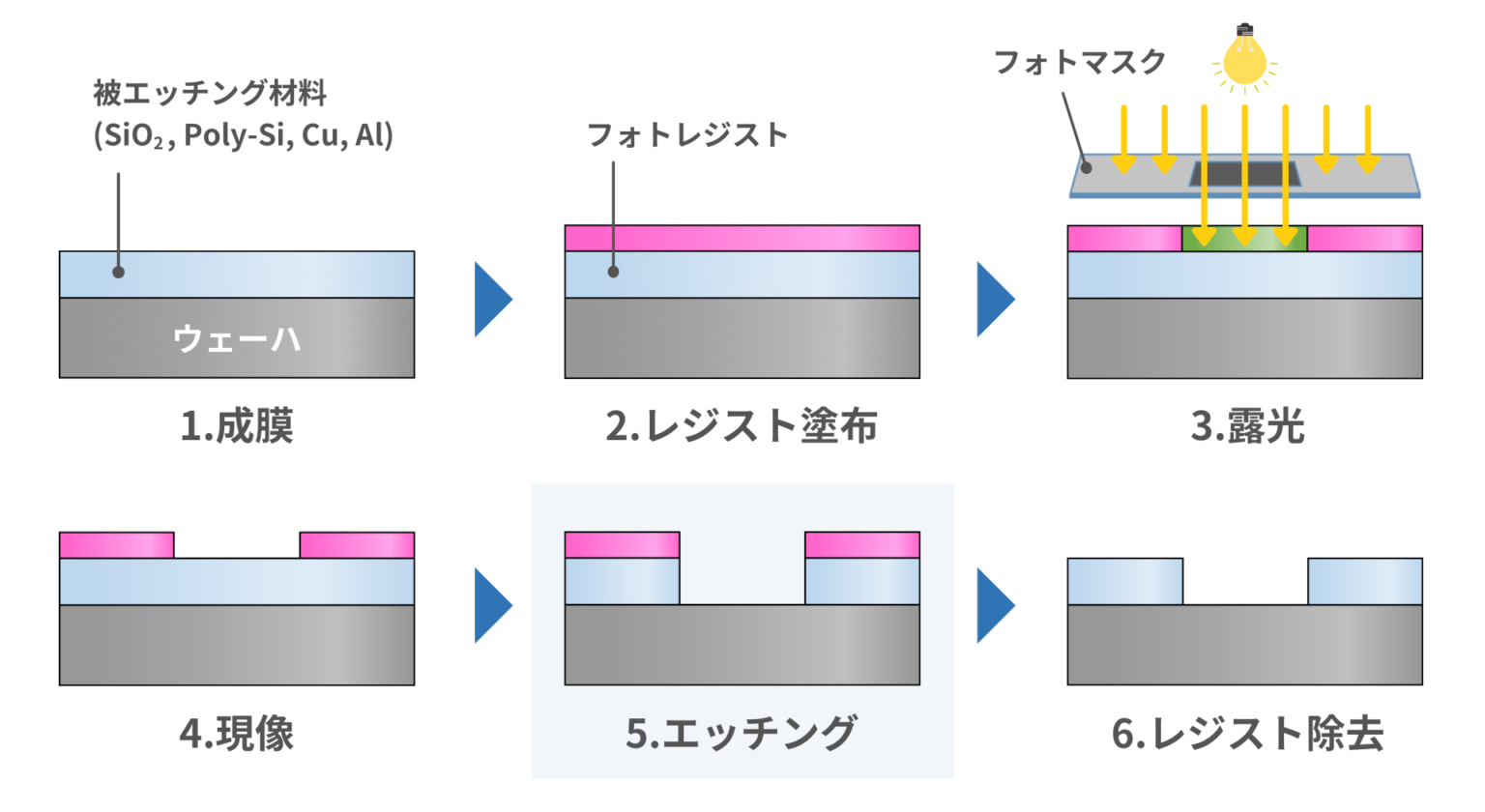 【ドライ/ウェット】エッチング工程とは？原理と装置の構成 Semiジャーナル