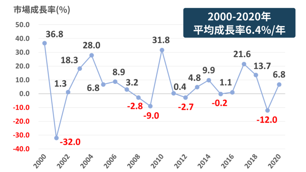 半導体市場の業界研究：市場規模・シェア・今後の見通し Semiジャーナル