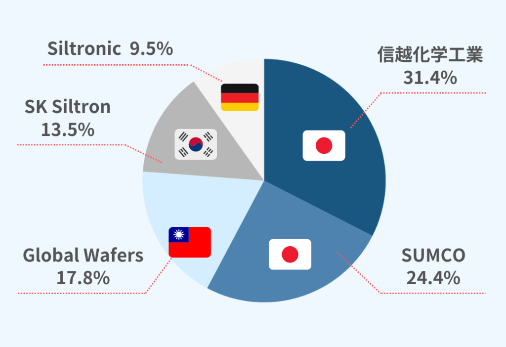 半導体 世界シェア