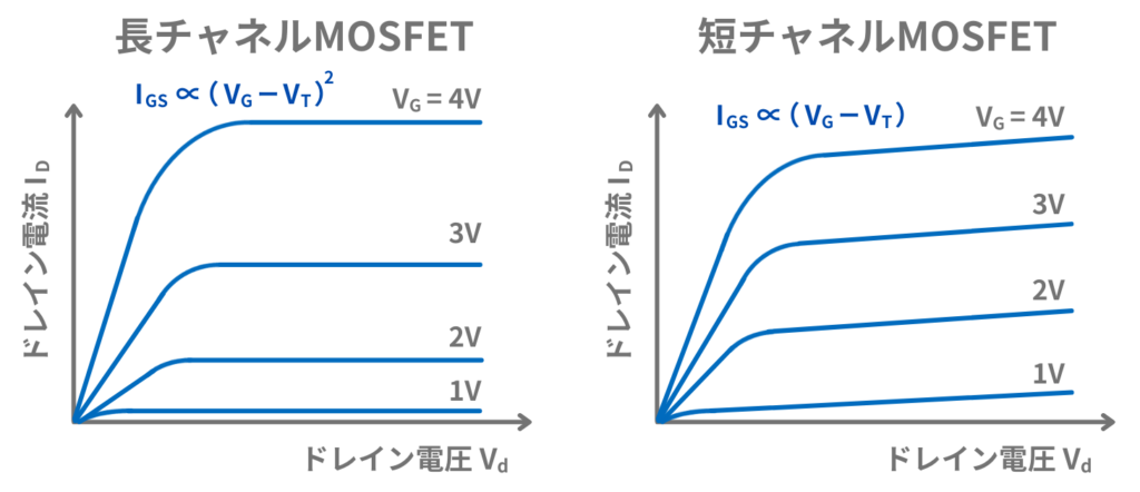 MOSFET 電流非飽和