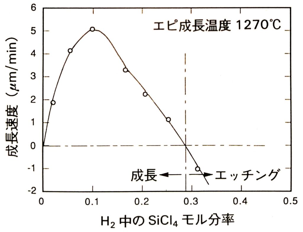 SiCl4 成長速度 原料濃度