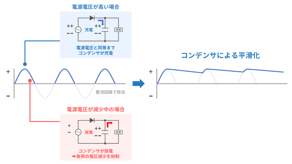 パワーダイオードによる交流・直流変換：半波整流・全波整流の違い | Semi journal