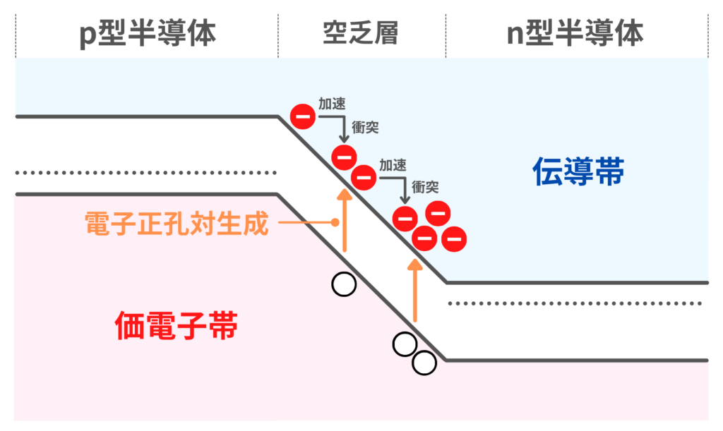アバランシェ降伏のバンド図