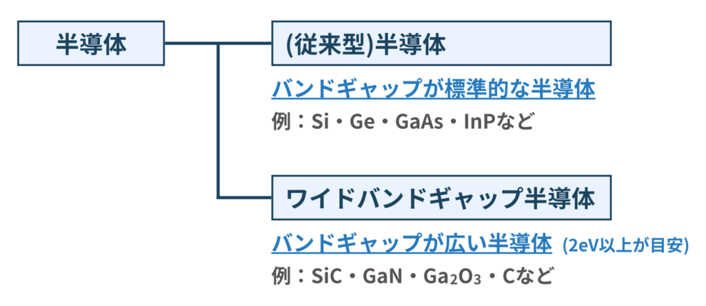 従来型半導体とワイドバンドギャップ半導体
