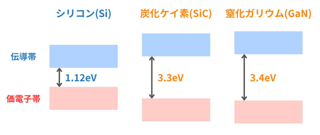 ワイドバンドギャップ半導体のバンドギャップ比較
