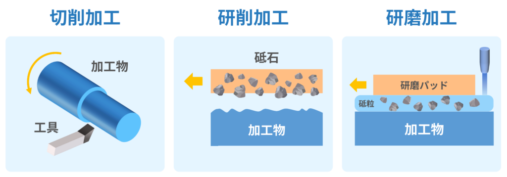 切削加工・研削加工・研磨加工の違い