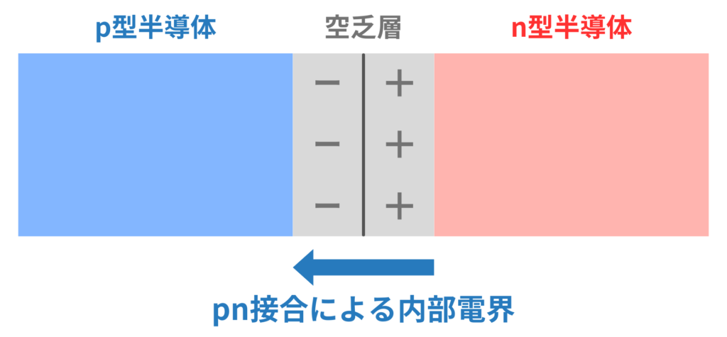 pn接合による空乏層の生成と内部電界