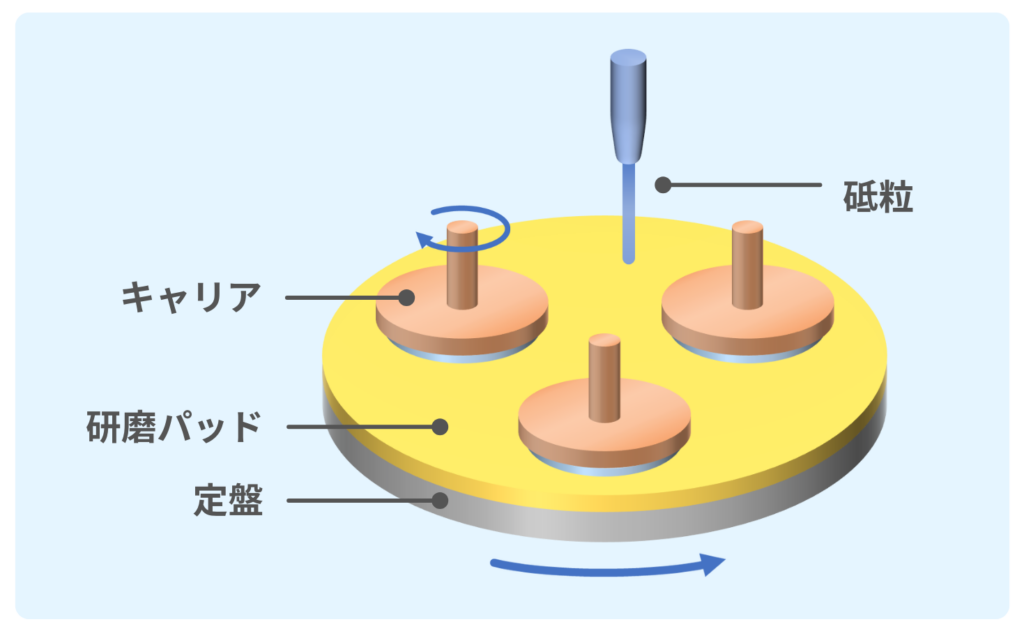 半導体の研磨加工の原理