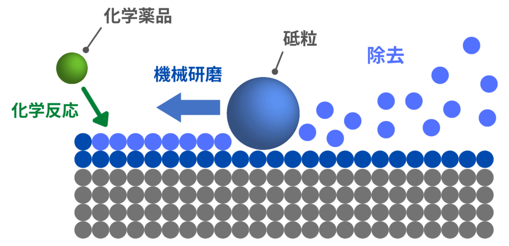 半導体加工におけるCMP