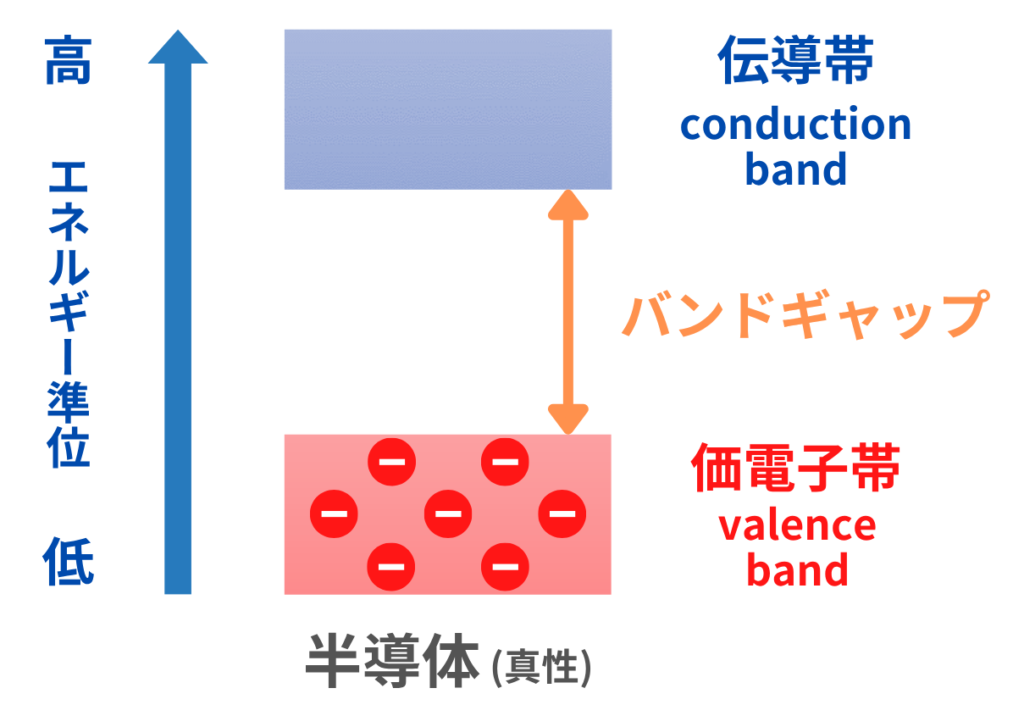 太陽電池のしくみ：半導体のバンドギャップとは
