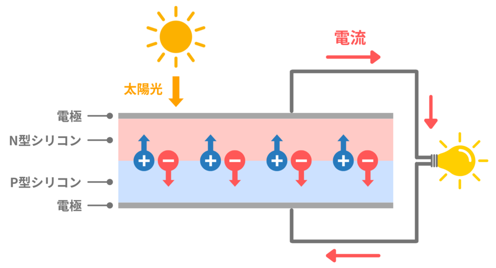 太陽電池による発電原理