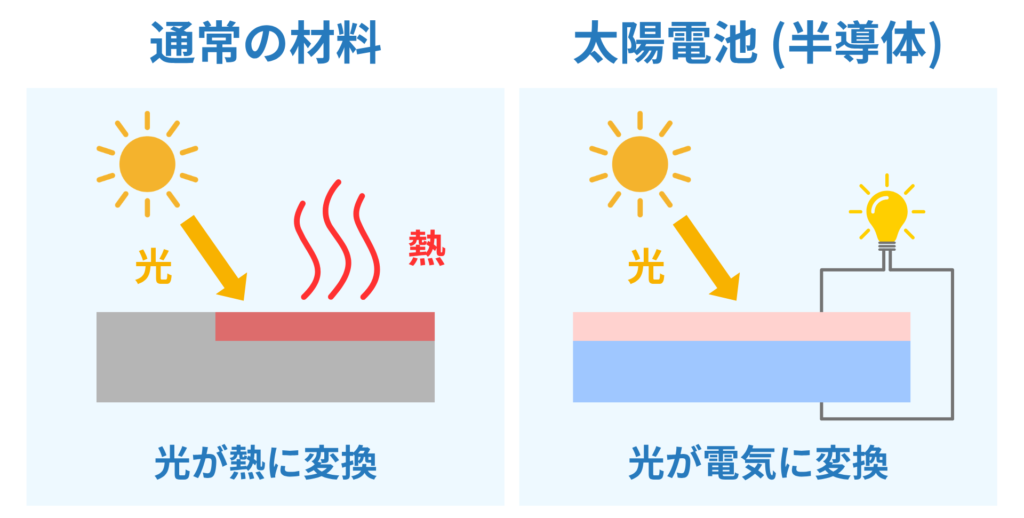 通常の材料と太陽電池材料の比較