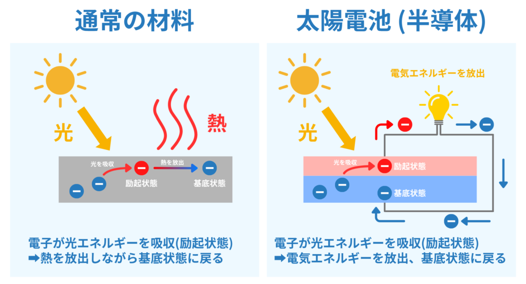 太陽電池の仕組みを解説