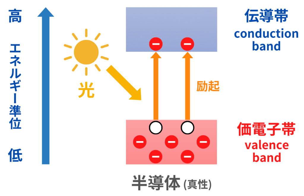 太陽電池における光電効果