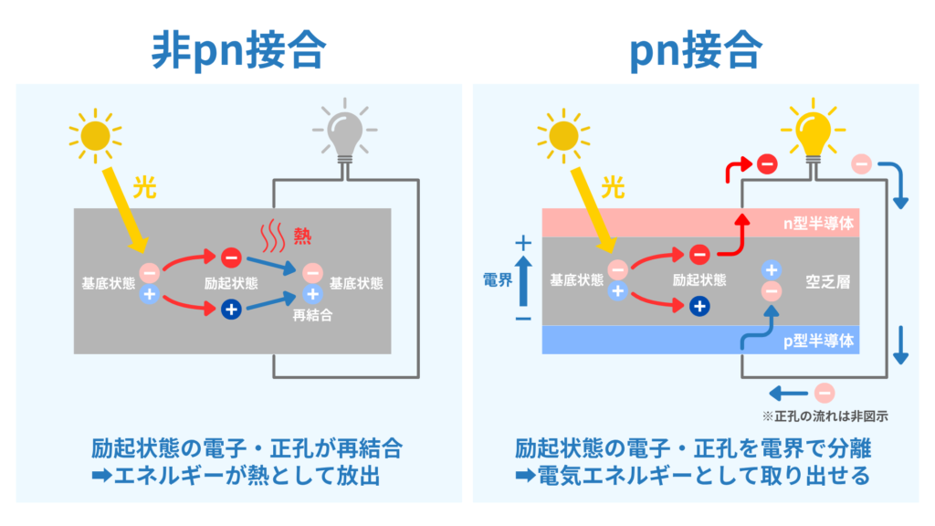 太陽電池におけるpn接合と電荷分離