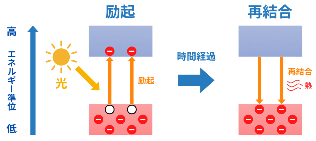 太陽電池の励起と再結合