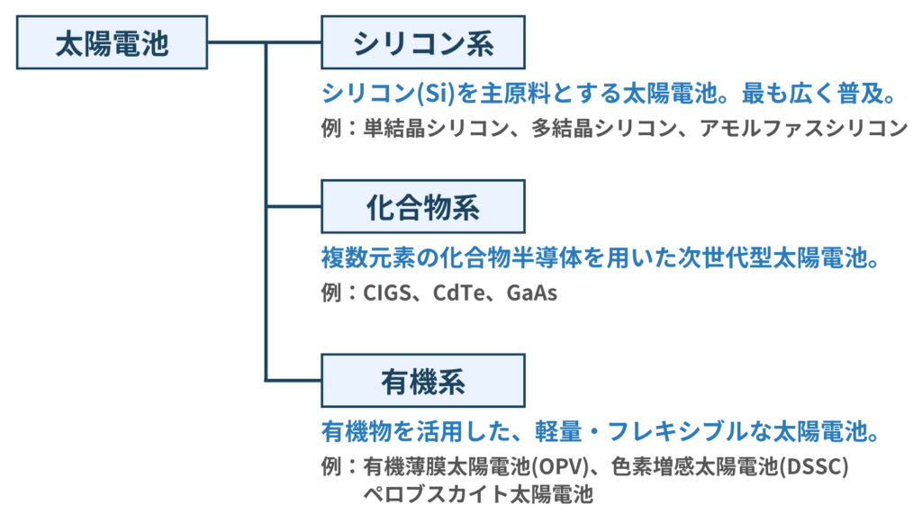 太陽電池の種類と分類