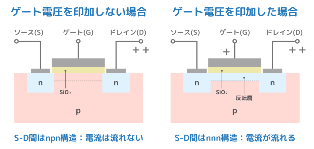 MOSFETにおけるON状態とOFF状態