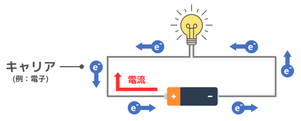 キャリアによる電流