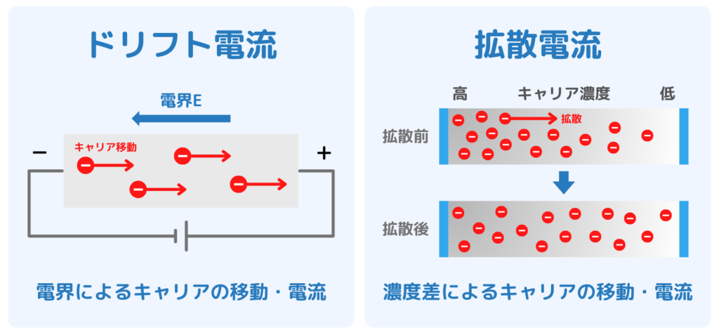 半導体のドリフト電流と拡散電流